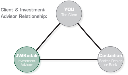 Client & Investment Advisor Relationship: